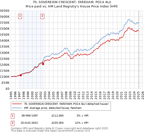 70, SOVEREIGN CRESCENT, FAREHAM, PO14 4LU: Price paid vs HM Land Registry's House Price Index
