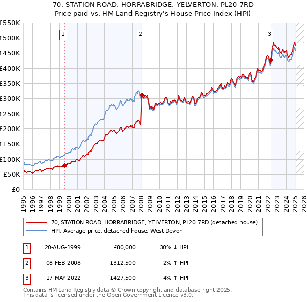 70, STATION ROAD, HORRABRIDGE, YELVERTON, PL20 7RD: Price paid vs HM Land Registry's House Price Index