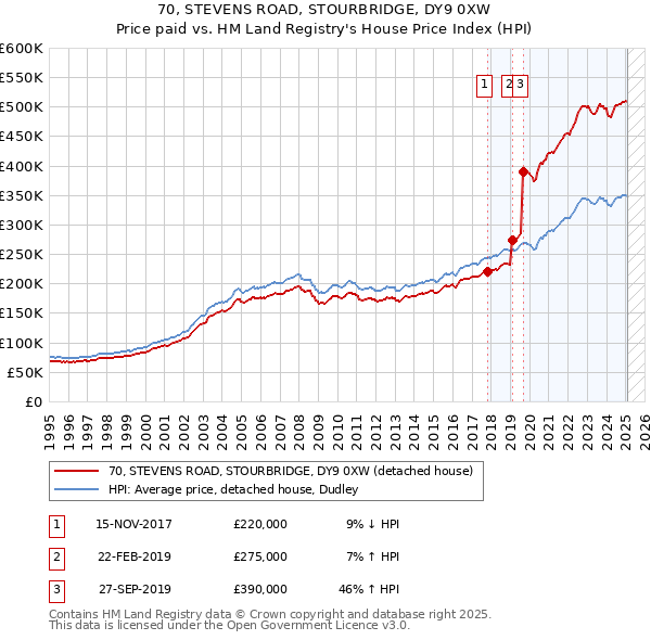 70, STEVENS ROAD, STOURBRIDGE, DY9 0XW: Price paid vs HM Land Registry's House Price Index