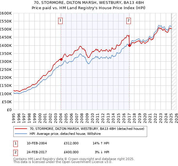 70, STORMORE, DILTON MARSH, WESTBURY, BA13 4BH: Price paid vs HM Land Registry's House Price Index