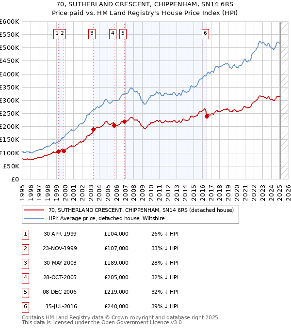 70, SUTHERLAND CRESCENT, CHIPPENHAM, SN14 6RS: Price paid vs HM Land Registry's House Price Index