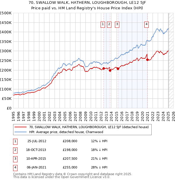 70, SWALLOW WALK, HATHERN, LOUGHBOROUGH, LE12 5JF: Price paid vs HM Land Registry's House Price Index