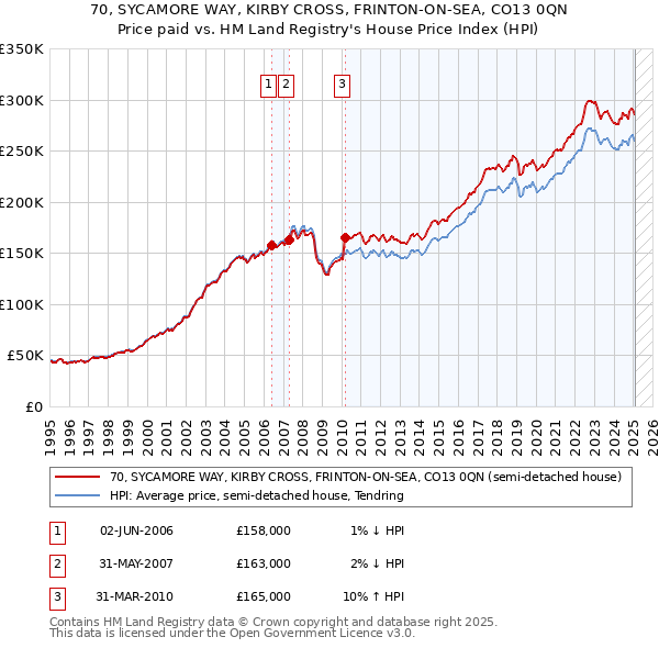 70, SYCAMORE WAY, KIRBY CROSS, FRINTON-ON-SEA, CO13 0QN: Price paid vs HM Land Registry's House Price Index