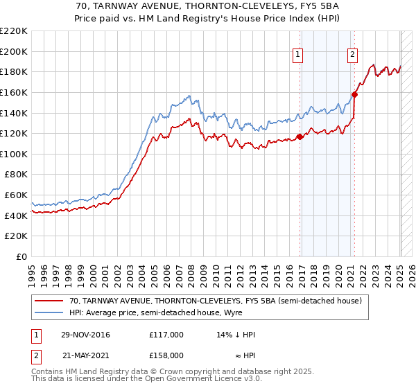 70, TARNWAY AVENUE, THORNTON-CLEVELEYS, FY5 5BA: Price paid vs HM Land Registry's House Price Index