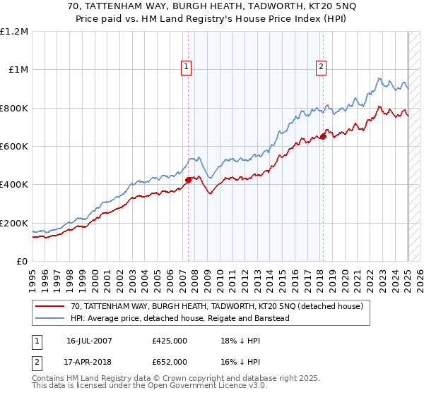 70, TATTENHAM WAY, BURGH HEATH, TADWORTH, KT20 5NQ: Price paid vs HM Land Registry's House Price Index