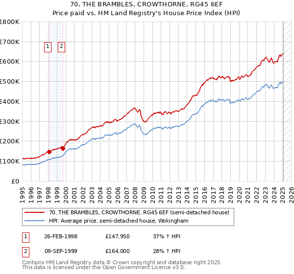 70, THE BRAMBLES, CROWTHORNE, RG45 6EF: Price paid vs HM Land Registry's House Price Index