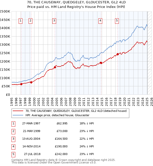 70, THE CAUSEWAY, QUEDGELEY, GLOUCESTER, GL2 4LD: Price paid vs HM Land Registry's House Price Index
