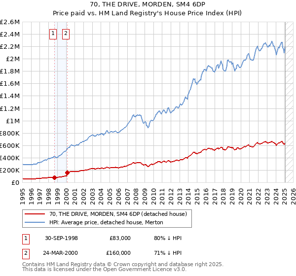70, THE DRIVE, MORDEN, SM4 6DP: Price paid vs HM Land Registry's House Price Index