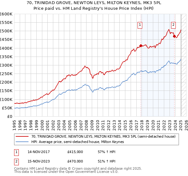 70, TRINIDAD GROVE, NEWTON LEYS, MILTON KEYNES, MK3 5PL: Price paid vs HM Land Registry's House Price Index