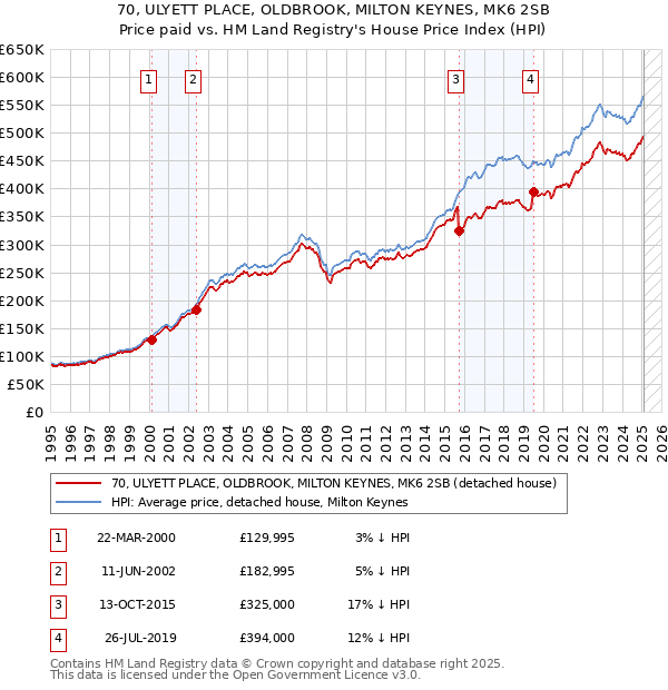 70, ULYETT PLACE, OLDBROOK, MILTON KEYNES, MK6 2SB: Price paid vs HM Land Registry's House Price Index