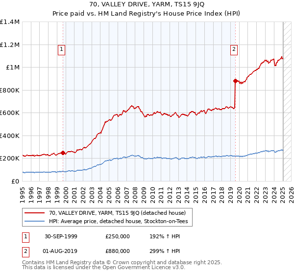 70, VALLEY DRIVE, YARM, TS15 9JQ: Price paid vs HM Land Registry's House Price Index