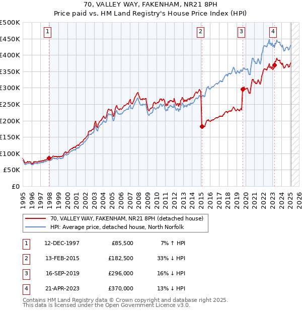70, VALLEY WAY, FAKENHAM, NR21 8PH: Price paid vs HM Land Registry's House Price Index