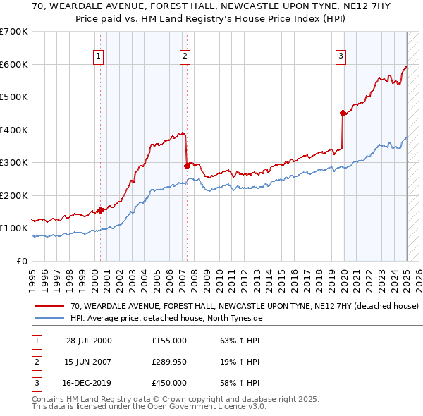 70, WEARDALE AVENUE, FOREST HALL, NEWCASTLE UPON TYNE, NE12 7HY: Price paid vs HM Land Registry's House Price Index