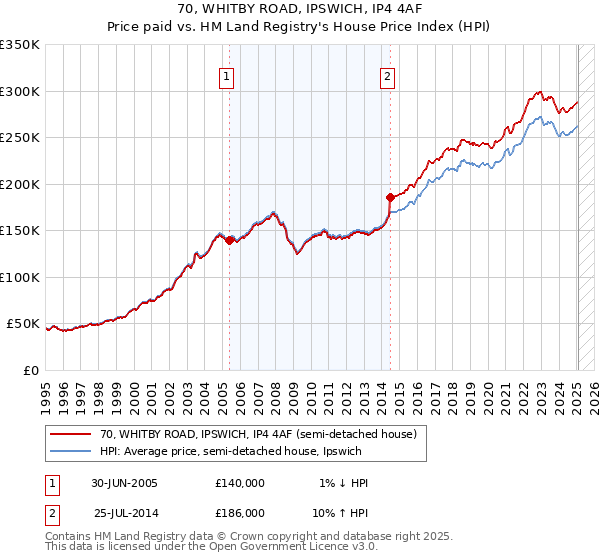 70, WHITBY ROAD, IPSWICH, IP4 4AF: Price paid vs HM Land Registry's House Price Index