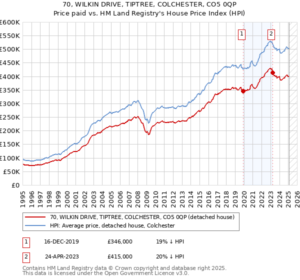 70, WILKIN DRIVE, TIPTREE, COLCHESTER, CO5 0QP: Price paid vs HM Land Registry's House Price Index