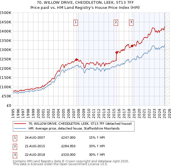 70, WILLOW DRIVE, CHEDDLETON, LEEK, ST13 7FF: Price paid vs HM Land Registry's House Price Index