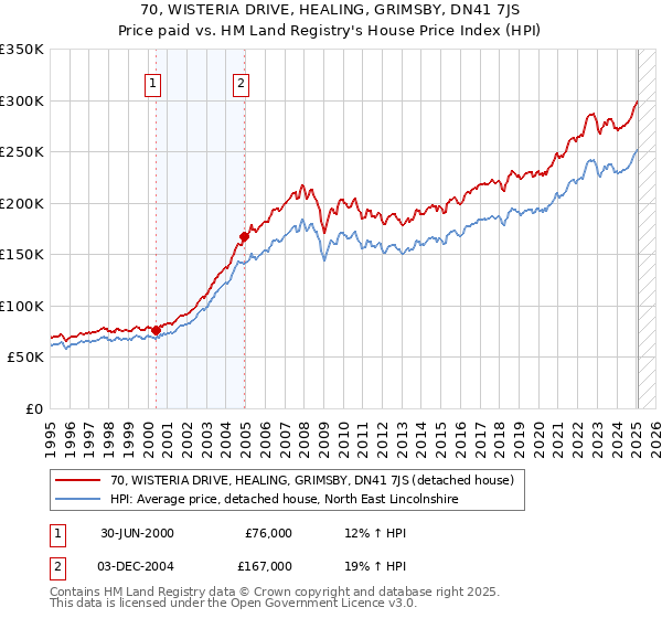 70, WISTERIA DRIVE, HEALING, GRIMSBY, DN41 7JS: Price paid vs HM Land Registry's House Price Index