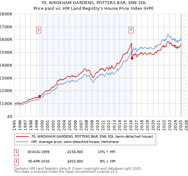 70, WROXHAM GARDENS, POTTERS BAR, EN6 3DL: Price paid vs HM Land Registry's House Price Index