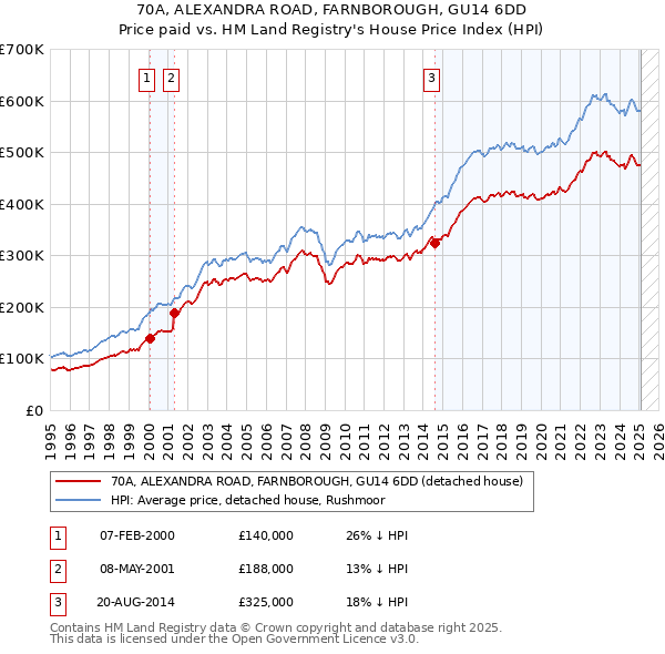 70A, ALEXANDRA ROAD, FARNBOROUGH, GU14 6DD: Price paid vs HM Land Registry's House Price Index