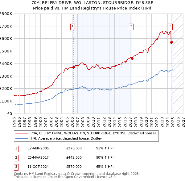 70A, BELFRY DRIVE, WOLLASTON, STOURBRIDGE, DY8 3SE: Price paid vs HM Land Registry's House Price Index