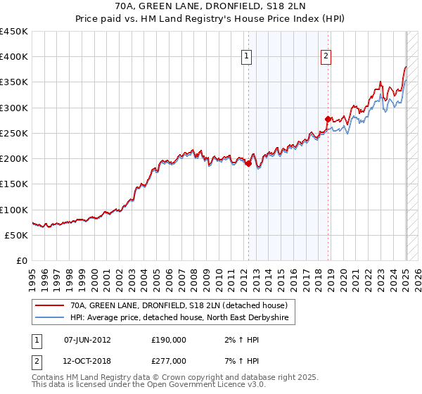 70A, GREEN LANE, DRONFIELD, S18 2LN: Price paid vs HM Land Registry's House Price Index