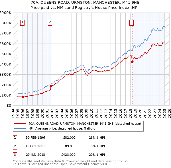 70A, QUEENS ROAD, URMSTON, MANCHESTER, M41 9HB: Price paid vs HM Land Registry's House Price Index