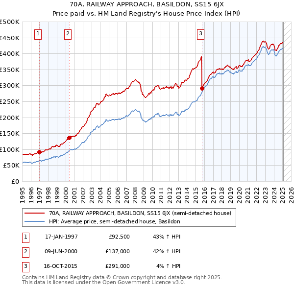 70A, RAILWAY APPROACH, BASILDON, SS15 6JX: Price paid vs HM Land Registry's House Price Index
