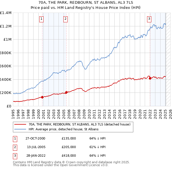 70A, THE PARK, REDBOURN, ST ALBANS, AL3 7LS: Price paid vs HM Land Registry's House Price Index