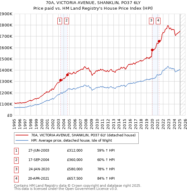 70A, VICTORIA AVENUE, SHANKLIN, PO37 6LY: Price paid vs HM Land Registry's House Price Index