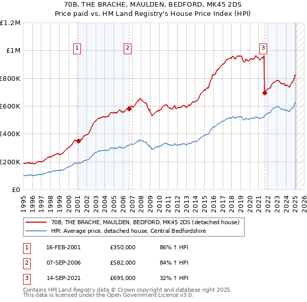 70B, THE BRACHE, MAULDEN, BEDFORD, MK45 2DS: Price paid vs HM Land Registry's House Price Index