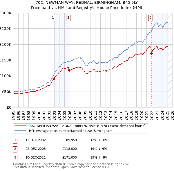 70C, NEWMAN WAY, REDNAL, BIRMINGHAM, B45 9LY: Price paid vs HM Land Registry's House Price Index