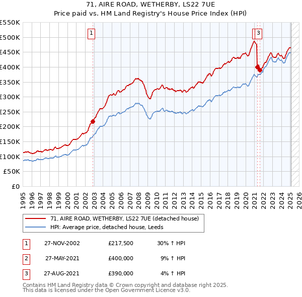 71, AIRE ROAD, WETHERBY, LS22 7UE: Price paid vs HM Land Registry's House Price Index