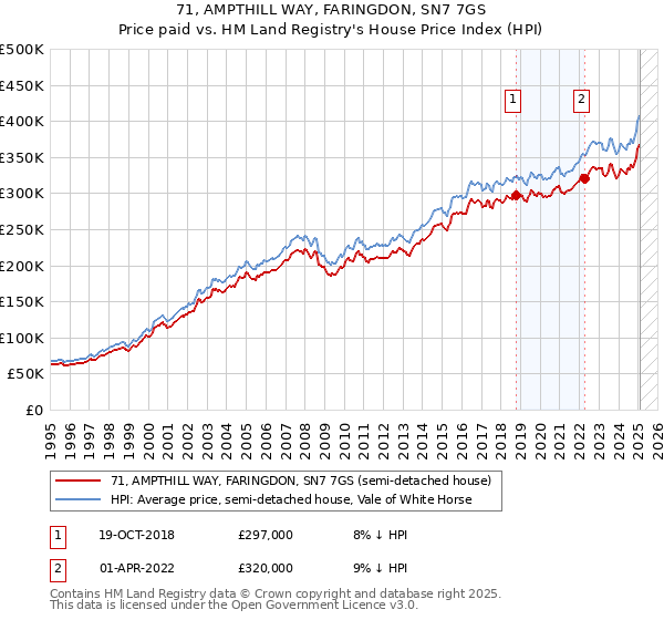 71, AMPTHILL WAY, FARINGDON, SN7 7GS: Price paid vs HM Land Registry's House Price Index