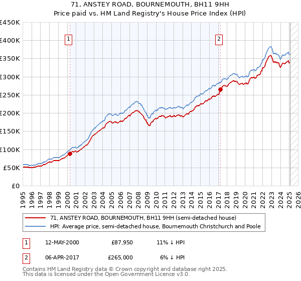 71, ANSTEY ROAD, BOURNEMOUTH, BH11 9HH: Price paid vs HM Land Registry's House Price Index