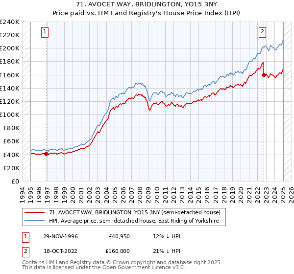 71, AVOCET WAY, BRIDLINGTON, YO15 3NY: Price paid vs HM Land Registry's House Price Index