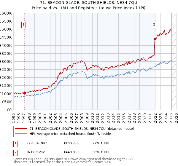 71, BEACON GLADE, SOUTH SHIELDS, NE34 7QU: Price paid vs HM Land Registry's House Price Index