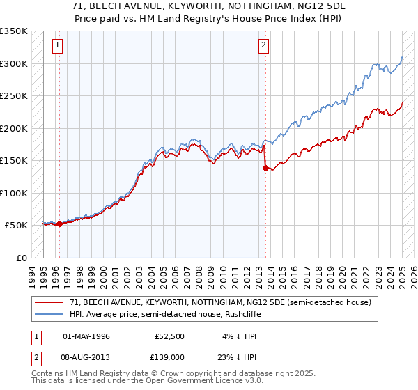 71, BEECH AVENUE, KEYWORTH, NOTTINGHAM, NG12 5DE: Price paid vs HM Land Registry's House Price Index