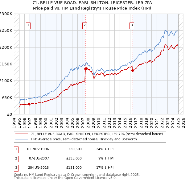 71, BELLE VUE ROAD, EARL SHILTON, LEICESTER, LE9 7PA: Price paid vs HM Land Registry's House Price Index