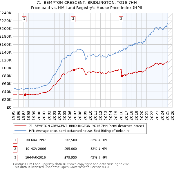 71, BEMPTON CRESCENT, BRIDLINGTON, YO16 7HH: Price paid vs HM Land Registry's House Price Index