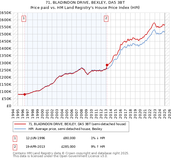71, BLADINDON DRIVE, BEXLEY, DA5 3BT: Price paid vs HM Land Registry's House Price Index