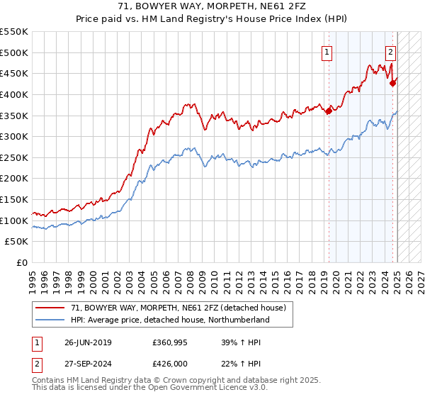 71, BOWYER WAY, MORPETH, NE61 2FZ: Price paid vs HM Land Registry's House Price Index