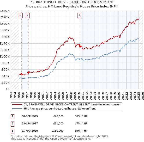 71, BRAITHWELL DRIVE, STOKE-ON-TRENT, ST2 7NT: Price paid vs HM Land Registry's House Price Index