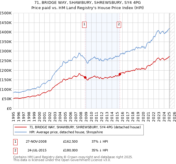71, BRIDGE WAY, SHAWBURY, SHREWSBURY, SY4 4PG: Price paid vs HM Land Registry's House Price Index