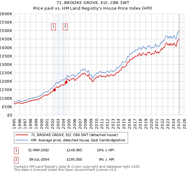 71, BROOKE GROVE, ELY, CB6 3WT: Price paid vs HM Land Registry's House Price Index