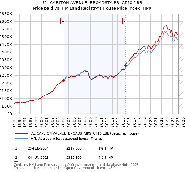 71, CARLTON AVENUE, BROADSTAIRS, CT10 1BB: Price paid vs HM Land Registry's House Price Index