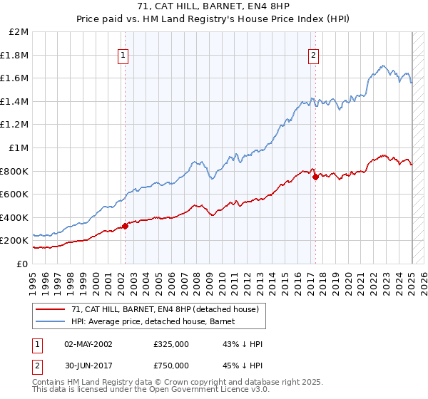 71, CAT HILL, BARNET, EN4 8HP: Price paid vs HM Land Registry's House Price Index