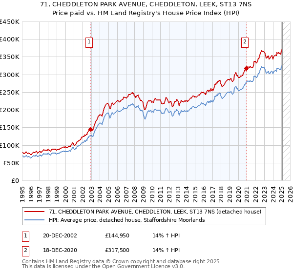 71, CHEDDLETON PARK AVENUE, CHEDDLETON, LEEK, ST13 7NS: Price paid vs HM Land Registry's House Price Index