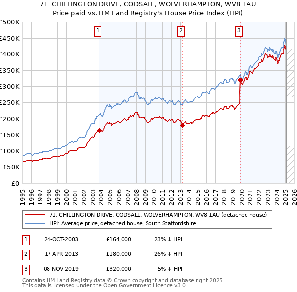 71, CHILLINGTON DRIVE, CODSALL, WOLVERHAMPTON, WV8 1AU: Price paid vs HM Land Registry's House Price Index