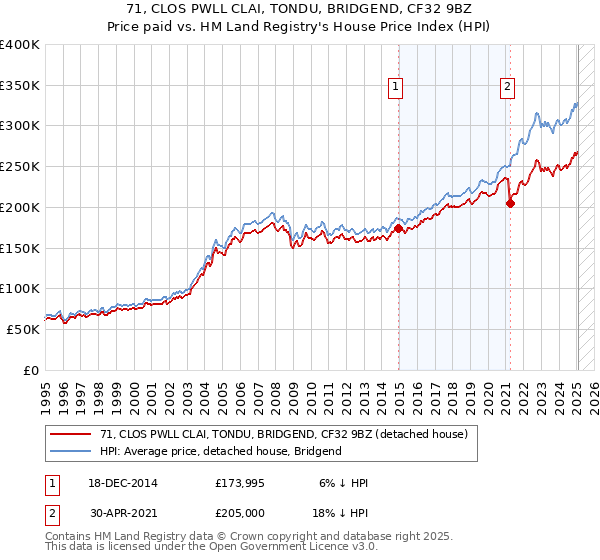 71, CLOS PWLL CLAI, TONDU, BRIDGEND, CF32 9BZ: Price paid vs HM Land Registry's House Price Index