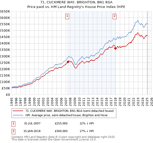 71, CUCKMERE WAY, BRIGHTON, BN1 8GA: Price paid vs HM Land Registry's House Price Index